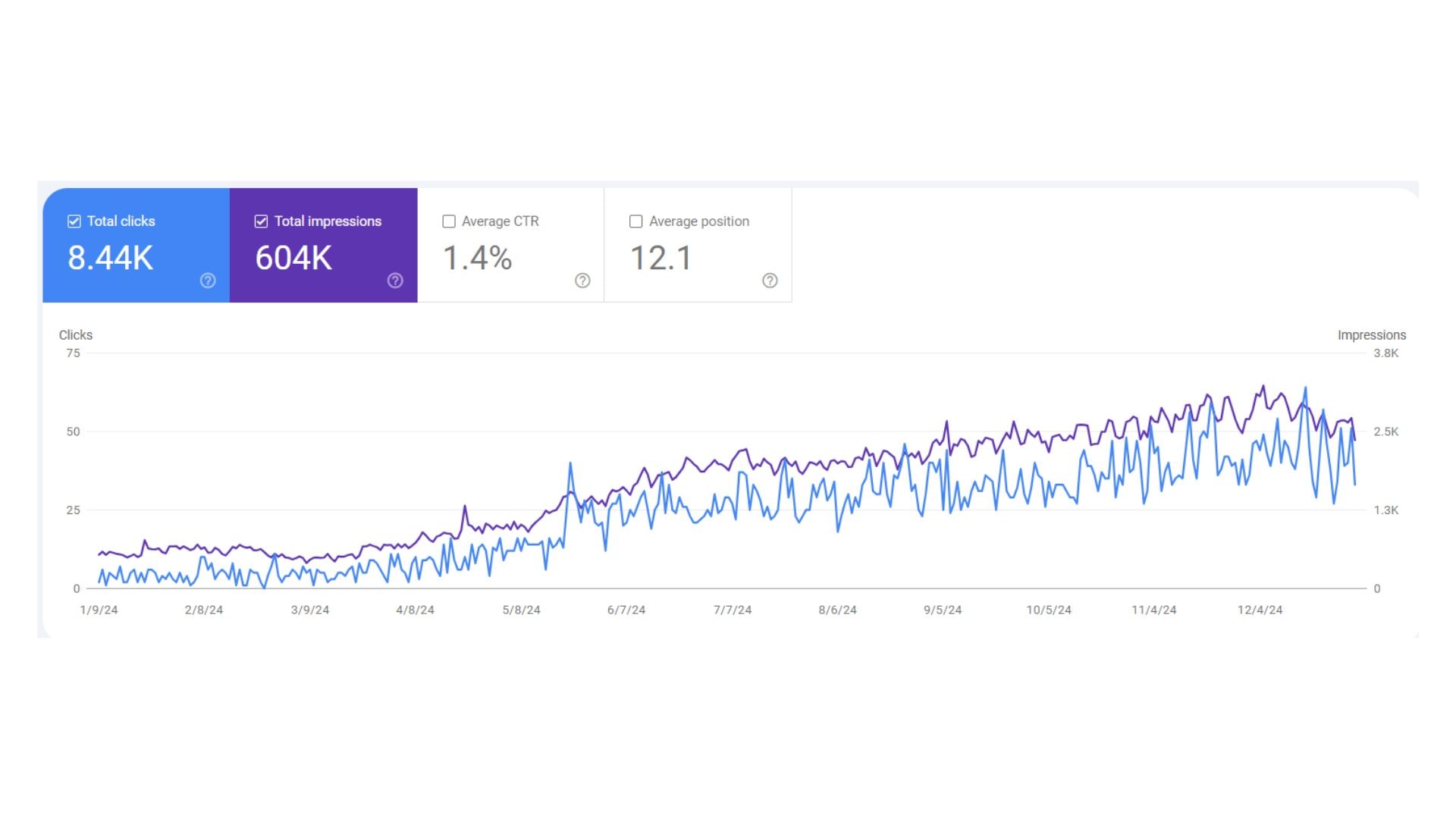 Is SEO worth it? Results from our client who got a 10x increase in organic traffic after 6 months of blogging with SEO strategy.