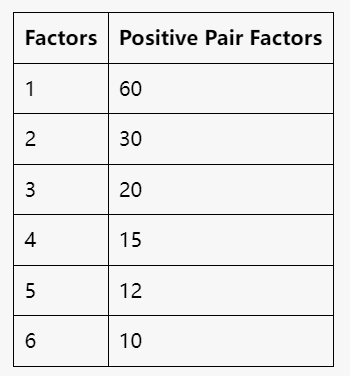 Positive Factor Pairs of 60