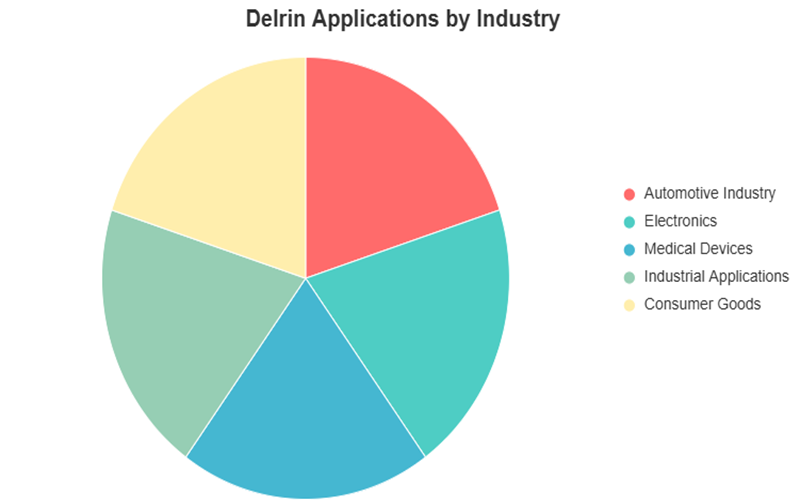 Applications Of Delrin Injection Molding parts