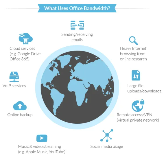What uses office bandwidth?