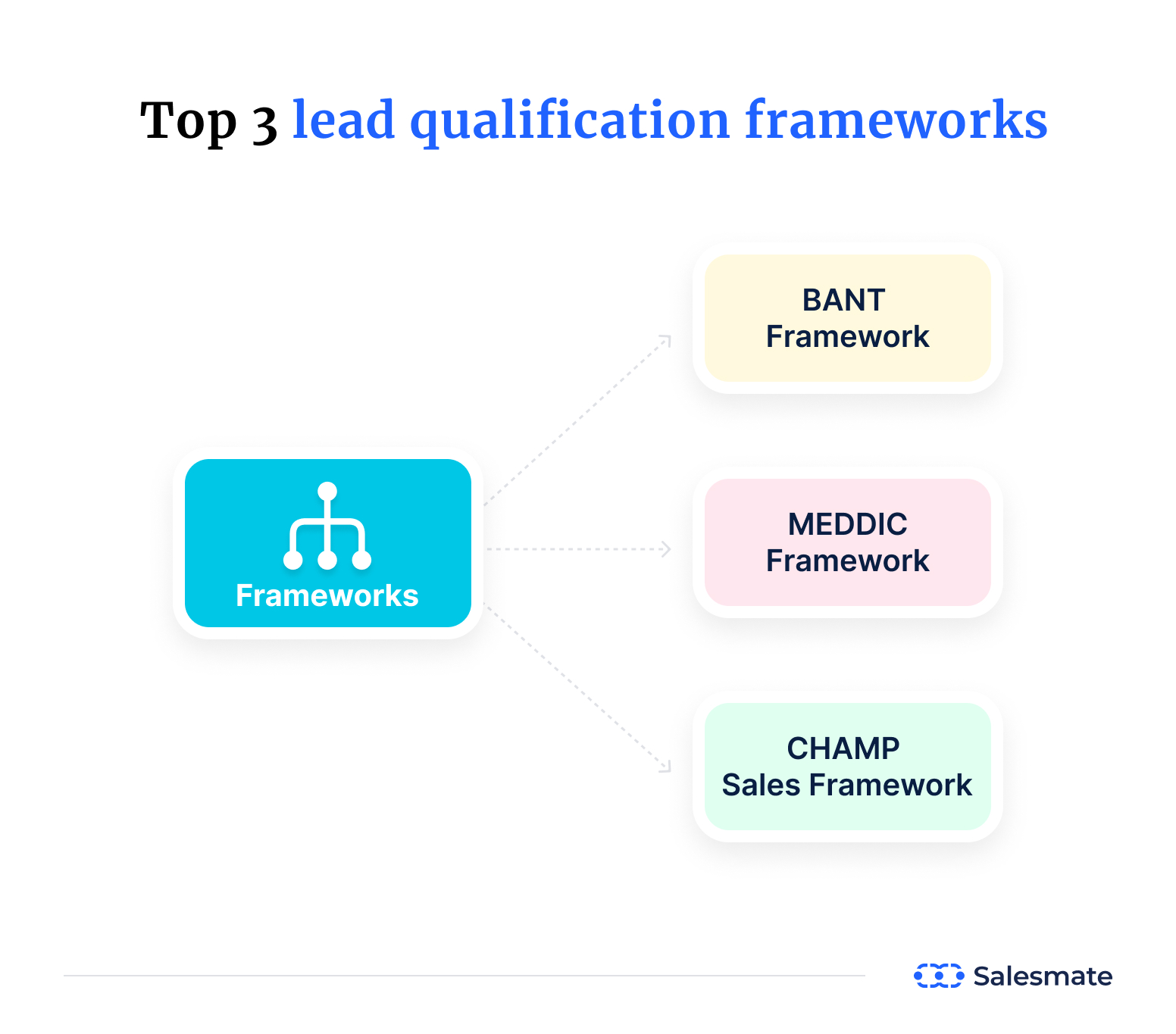 Lead Qualification Frameworks