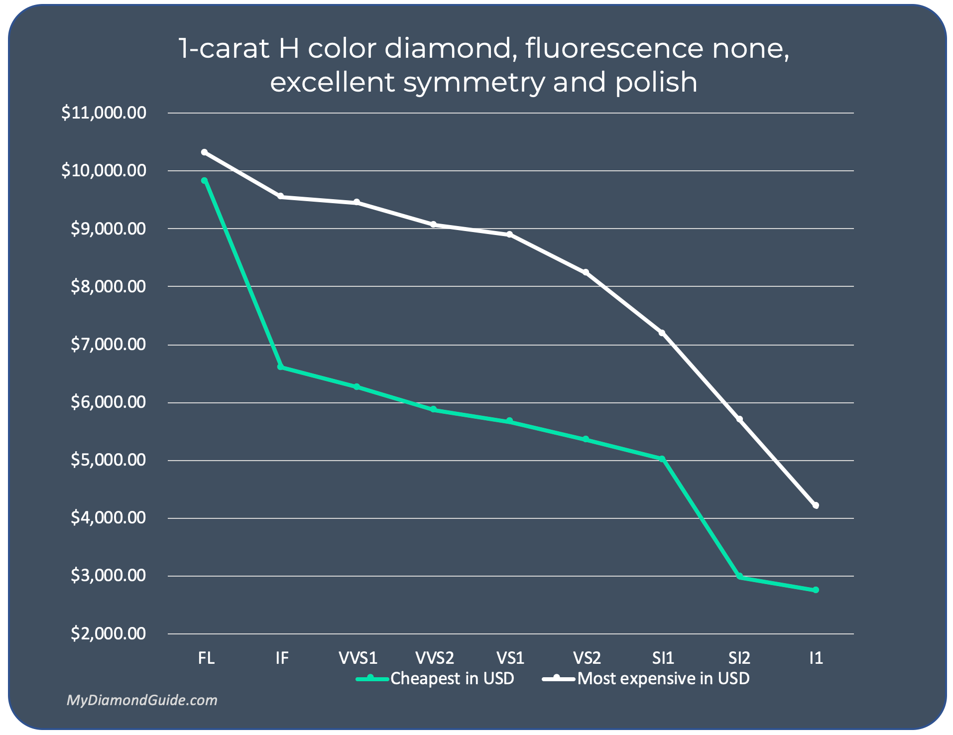 Diamond prices vary by clarity