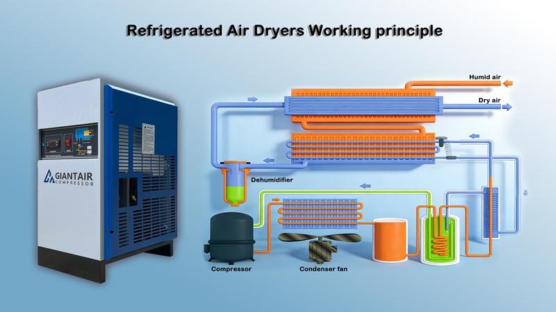 Refrigerated Air Dryer Working Principle