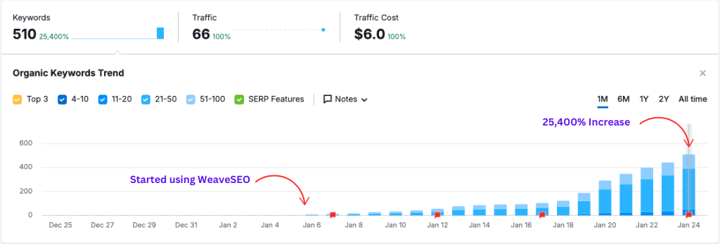 WeaveSEO increasing client organic keywords by 25,400% in 2 weeks.