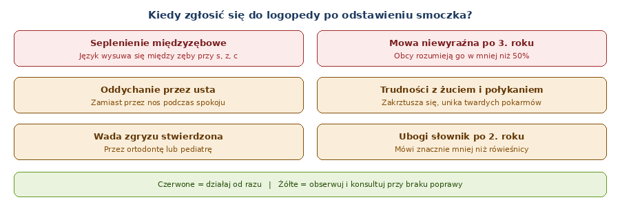 Sygnały alarmowe kiedy zgłosić się do logopedy po odstawieniu smoczka — checklist dla rodziców