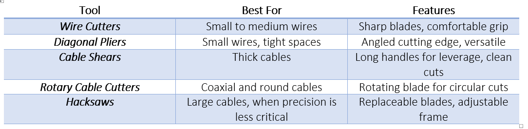 Wire Cutters: Ideal for small to medium wires.