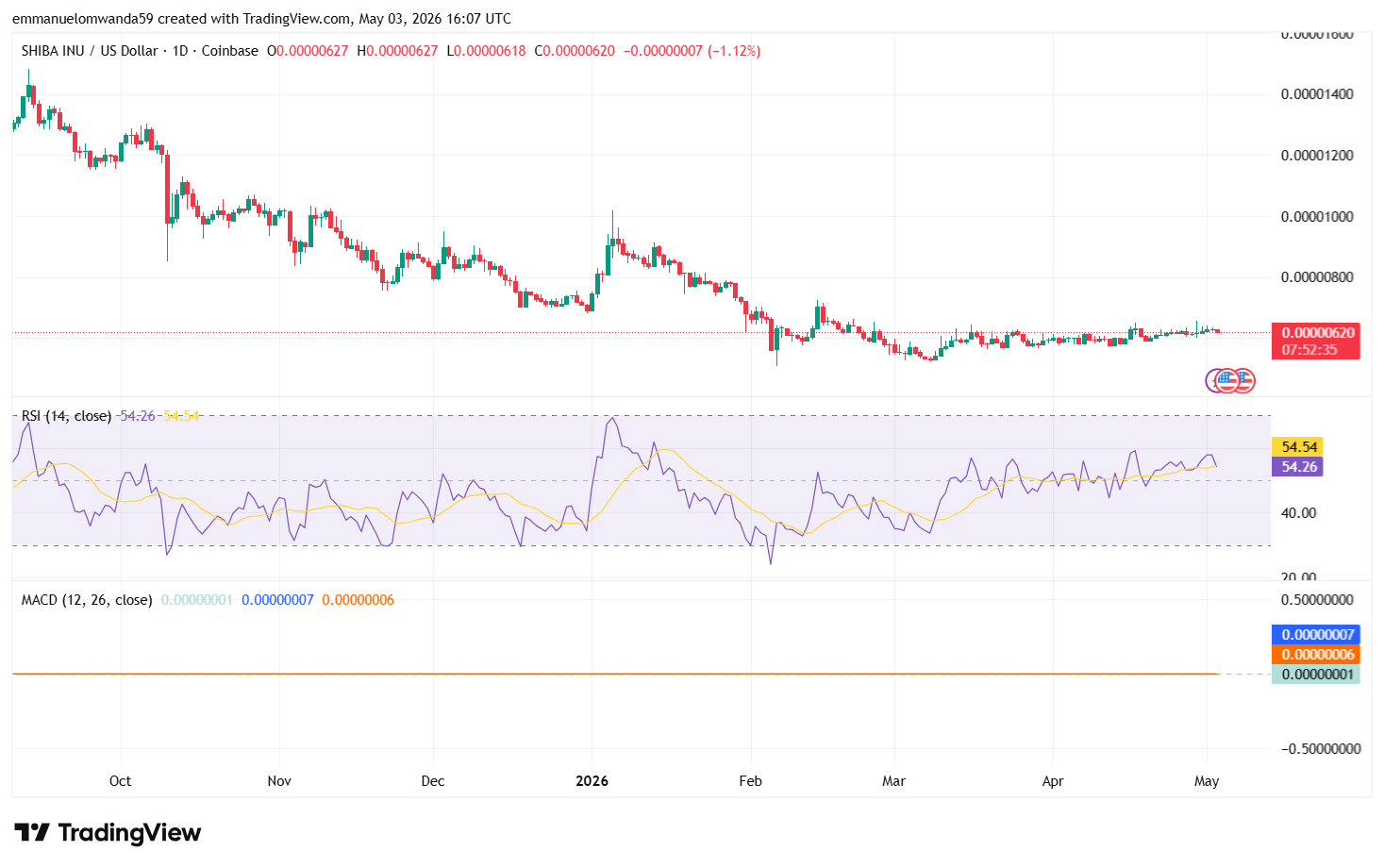SHIB/USDT Chart: TradingView