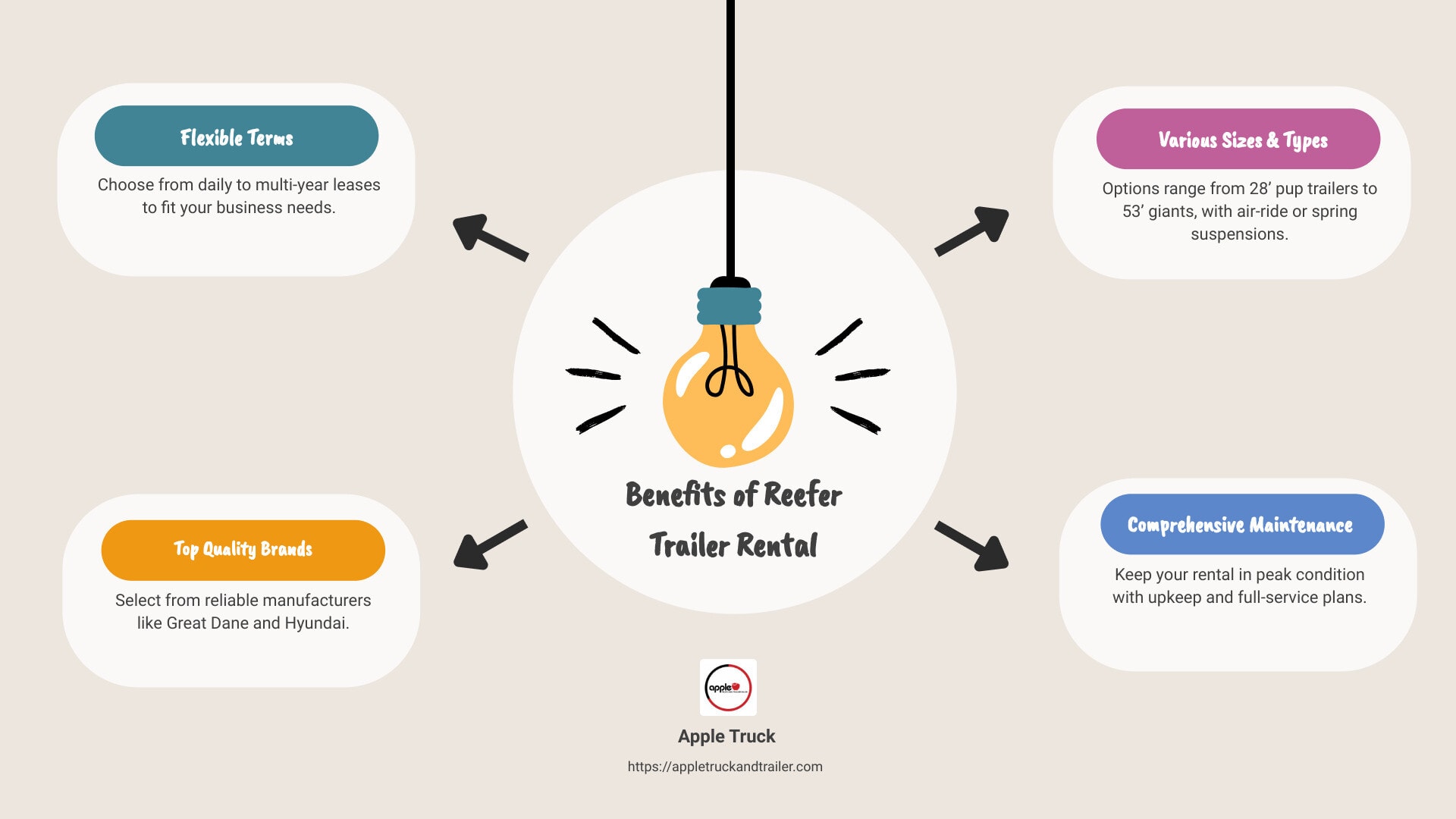 SEO-friendly information on reefer trailer rental including price, availability, and benefits - reefer trailer rental infographic brainstorm-4-items