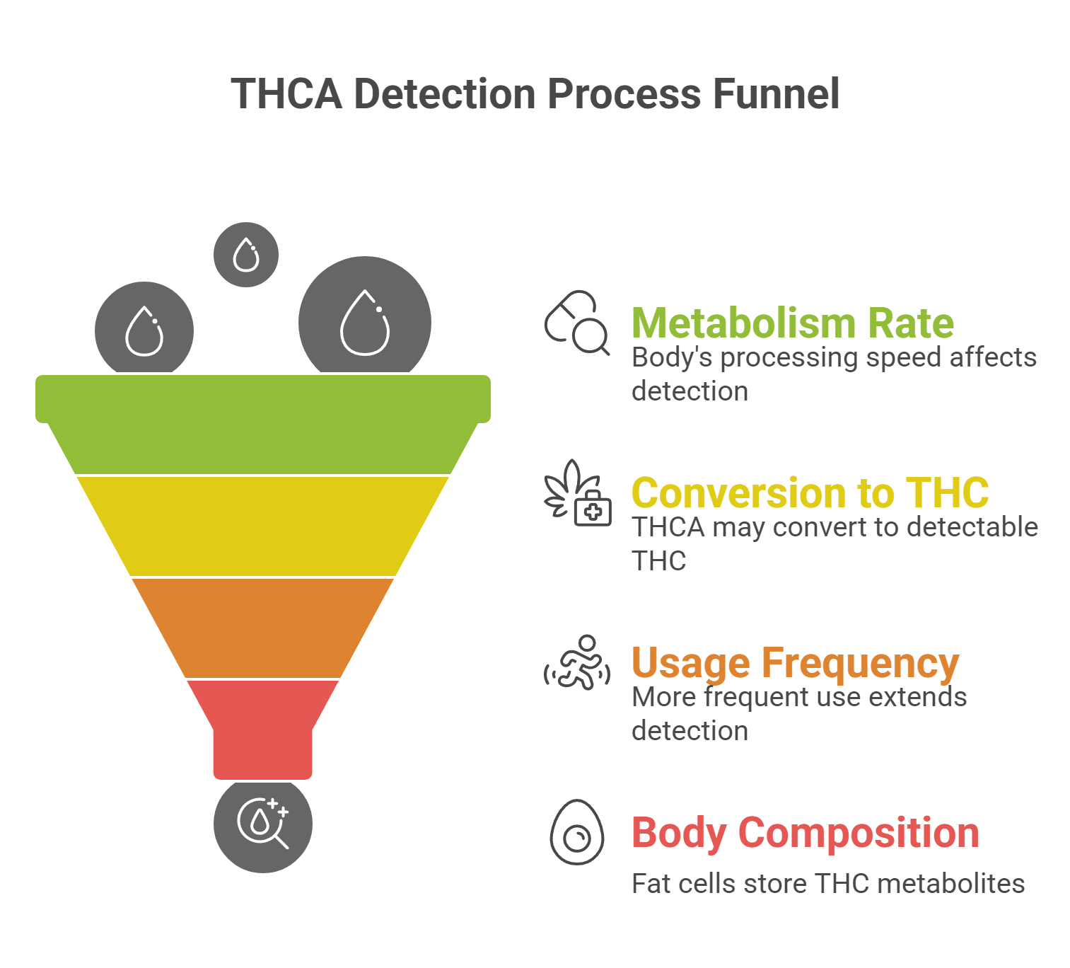Factors That Influence THCA Detection