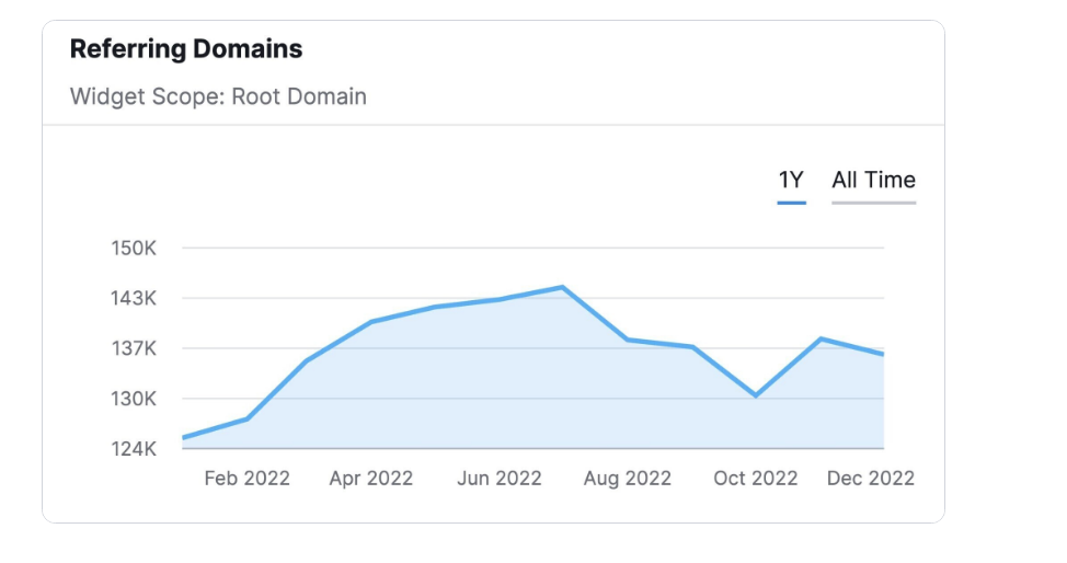 SEM rush graph showing number of referring domains over time