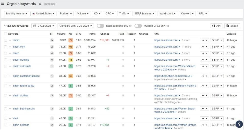 Spying on competitors' organic keywords using Ahrefs