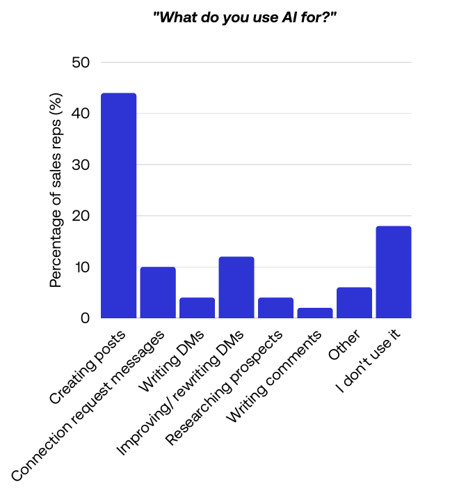 Share of sales reps who use AI for prospect research (source: PhantomBuster report, Dec 2025)