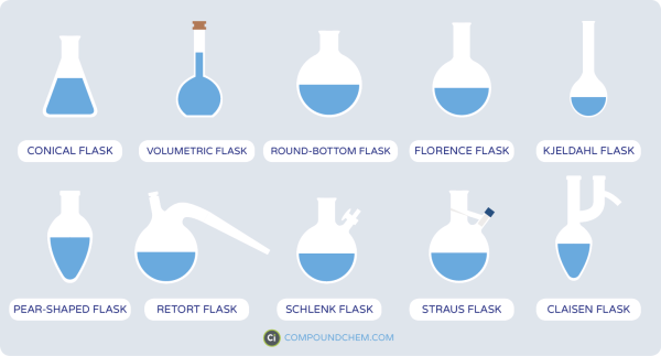 A picture of specialized chemistry glassware including round-bottom flasks, filtering flasks, and Florence flasks