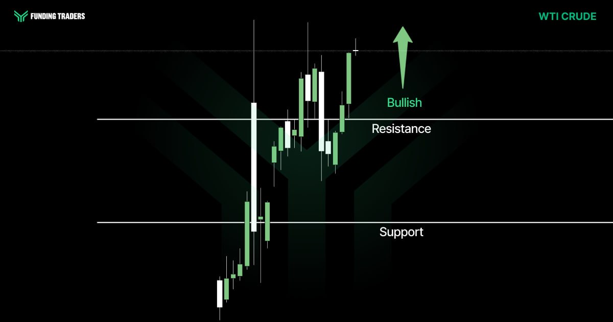 A WTI Crude Oil candlestick chart from Funding Traders showing price breaking decisively above a resistance level after consolidating between support and resistance, with a green upward arrow and the label "Bullish" — indicating a confirmed breakout and continuation of the upward trend.