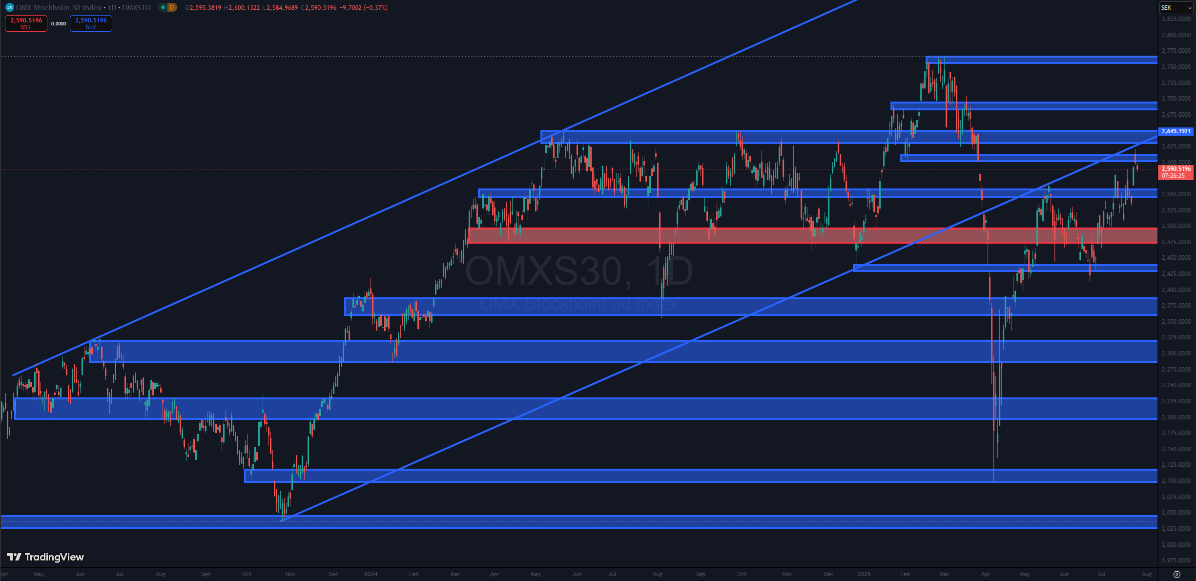 OMXS30 25 juli 2025