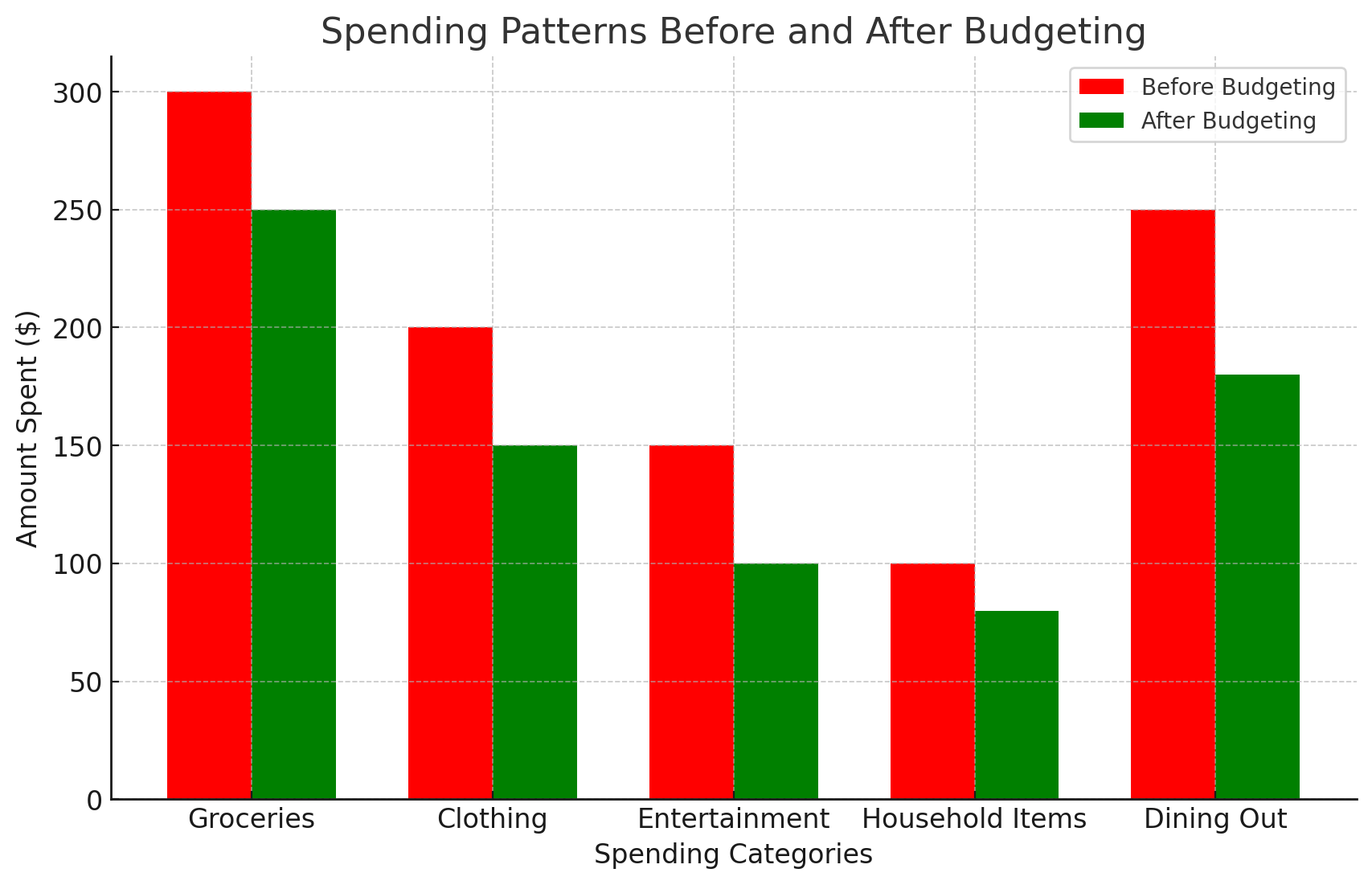 Spending patterns before and after budgeting