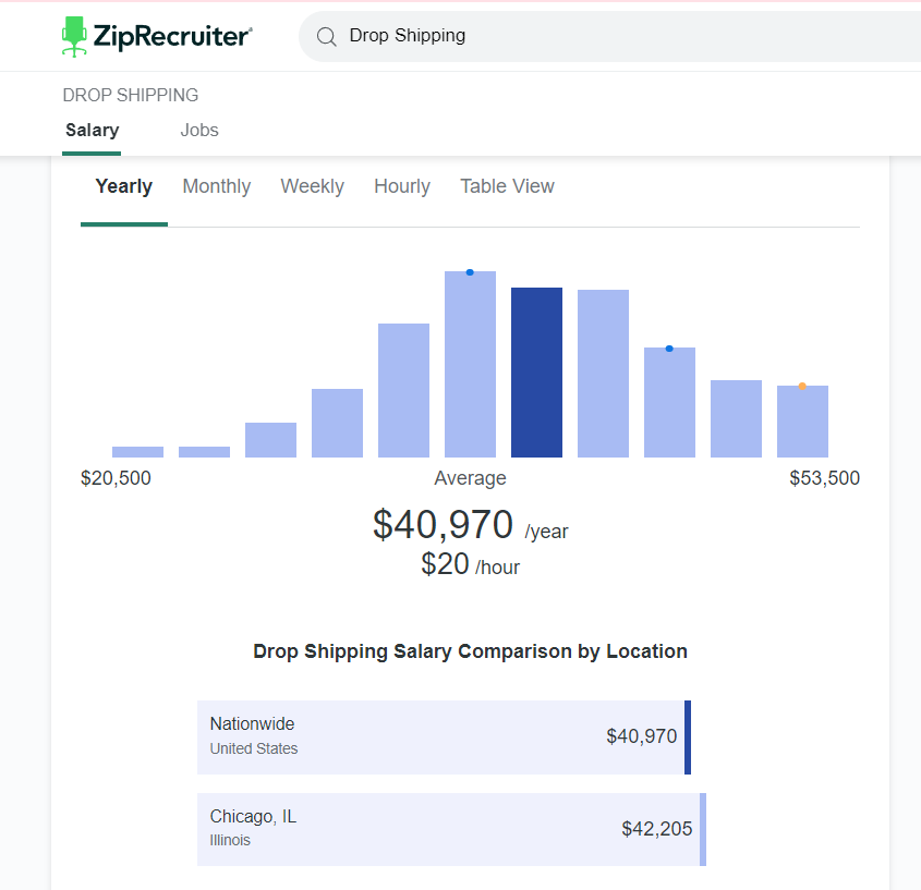 dropshipping salary