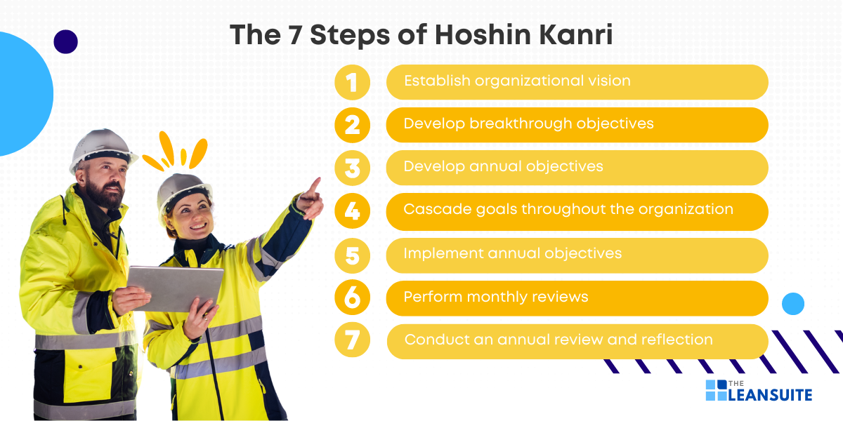 The 7 steps of Hoshin Kanri for effective strategic planning