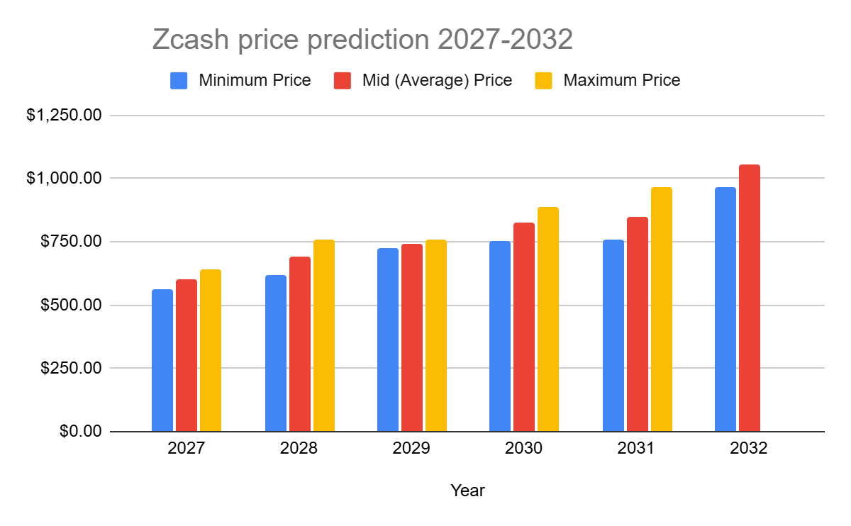 Zcash price prediction