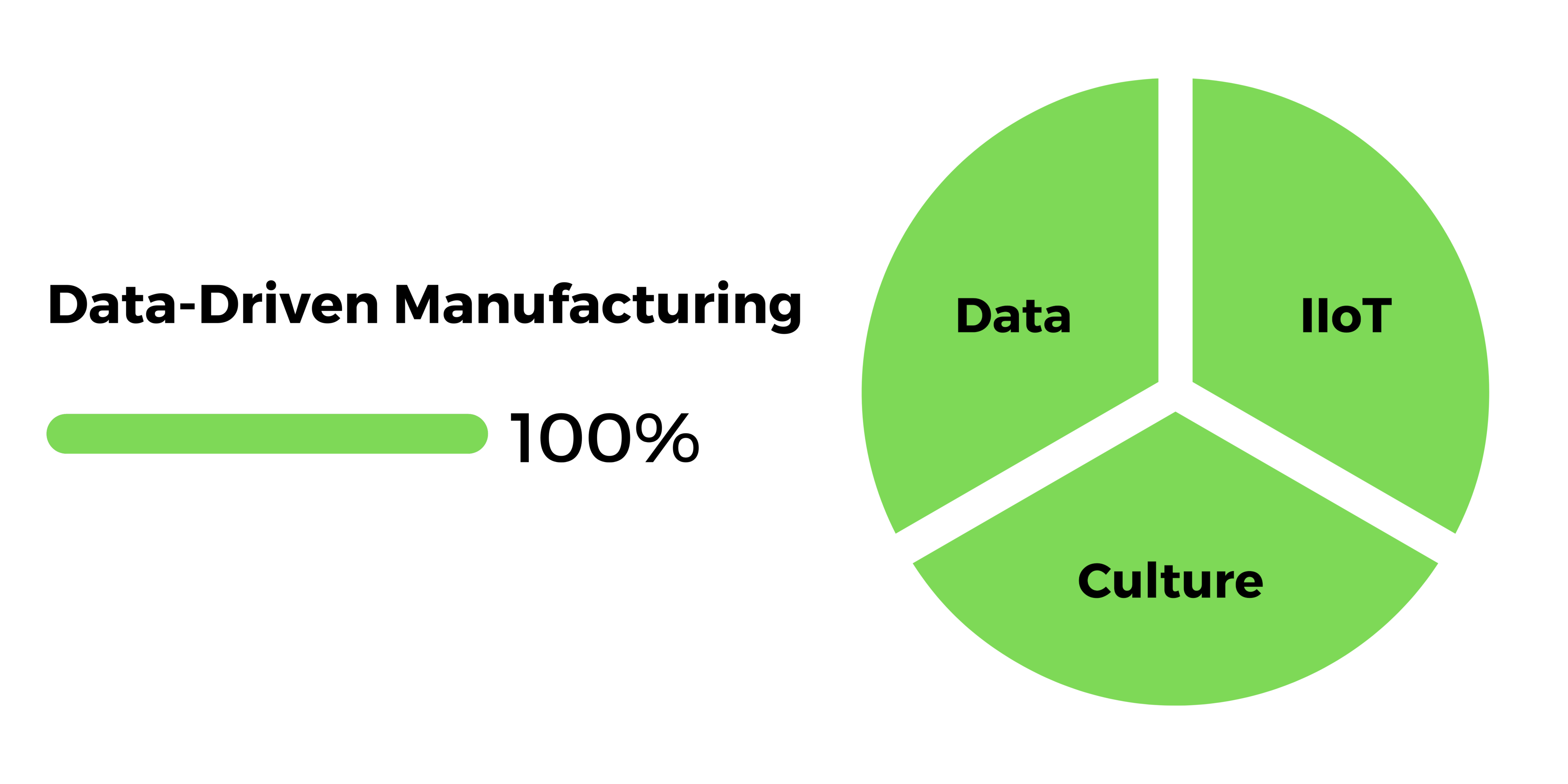 Graphic showing the role your comapny culture plays in data-driven manufacturing.
