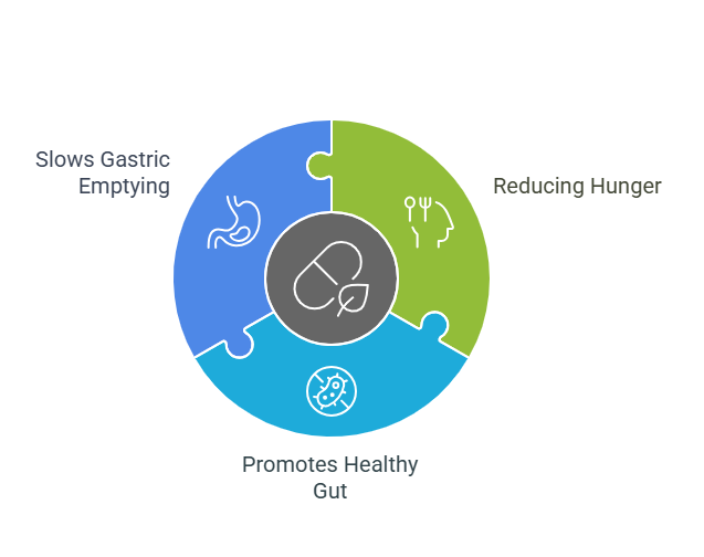 Infographic detailing Glucomannan benefits