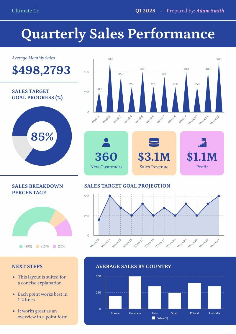 Sales Chart Template