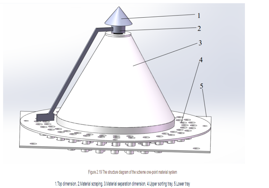 The structure diagram of the scheme one point material system