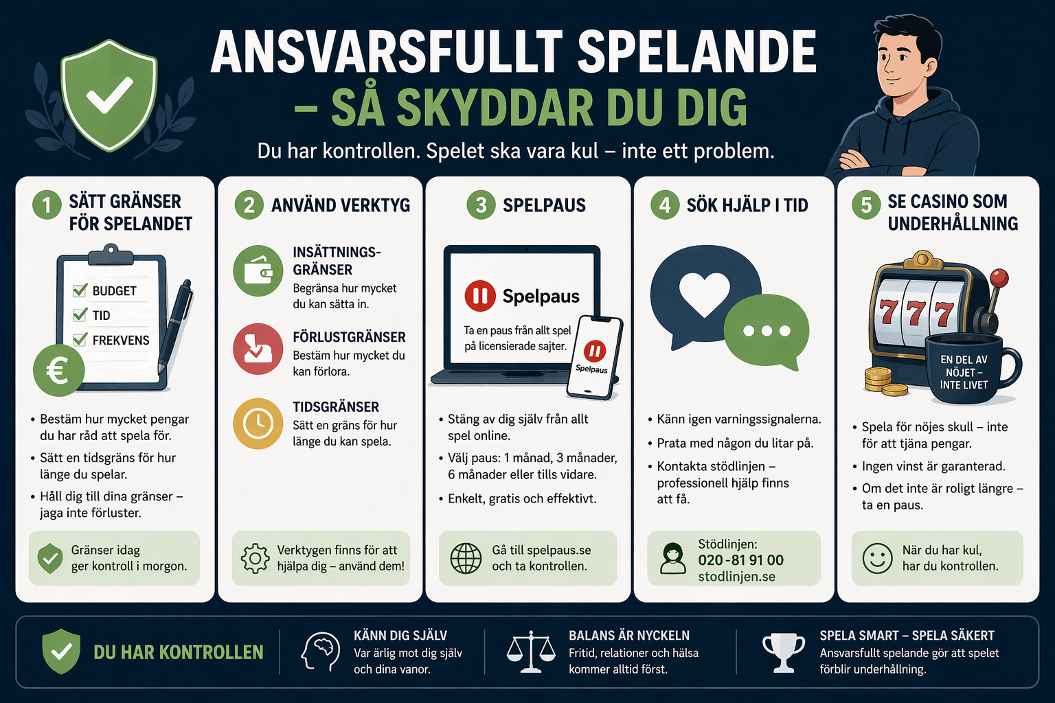 Infografik om ansvarsfullt spelande med gränser, spelpaus och kontroll över spel