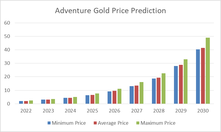 Adventure Gold Price Prediction 2022-2030: Is AGLD a Buy or Sell? 5