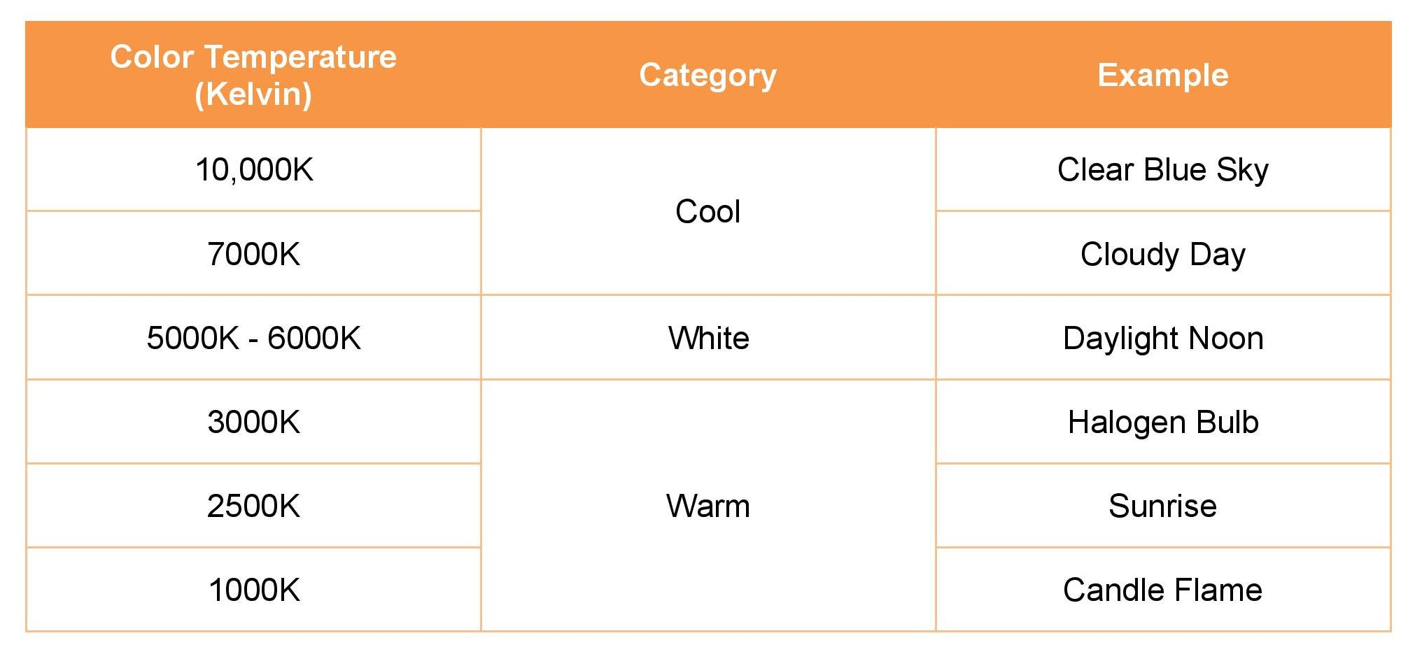 Guía de tabla para temperaturas de color de luz LED