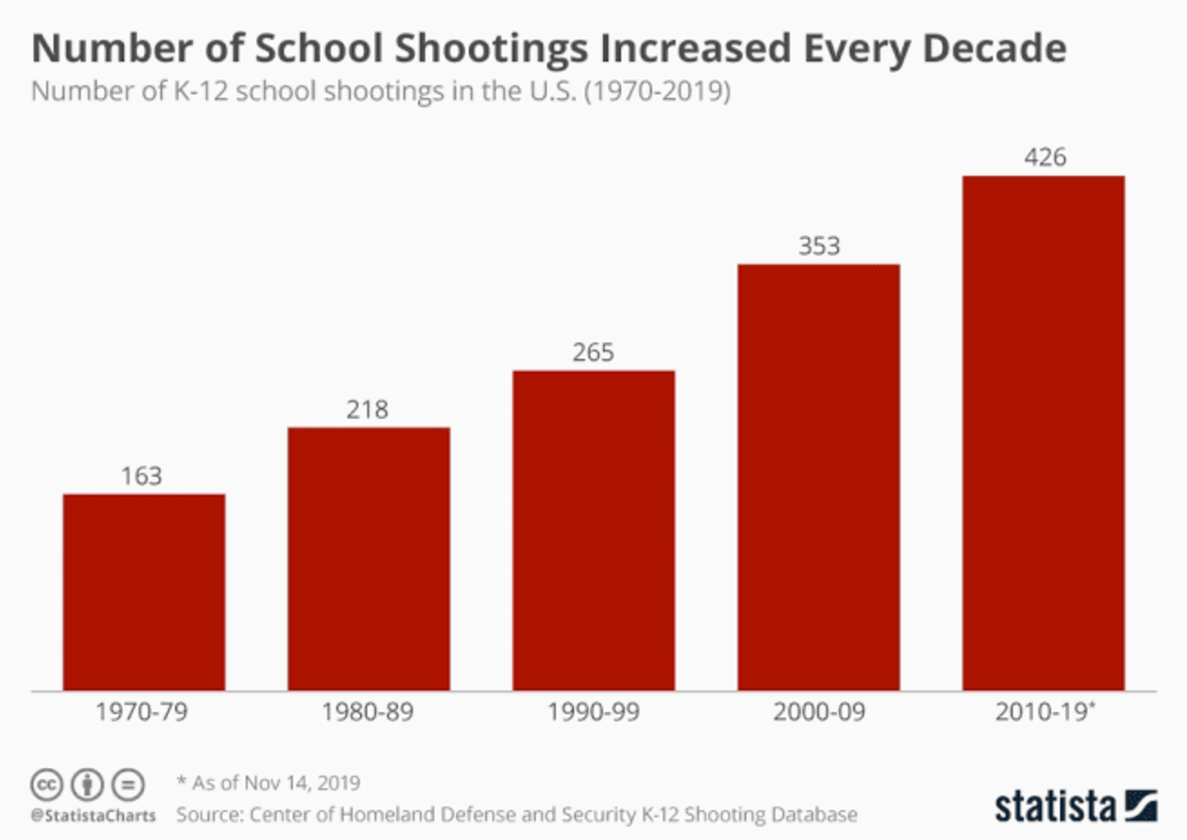 bar graph showing the increasing trend of school shootings per decade from 1970 to 2019