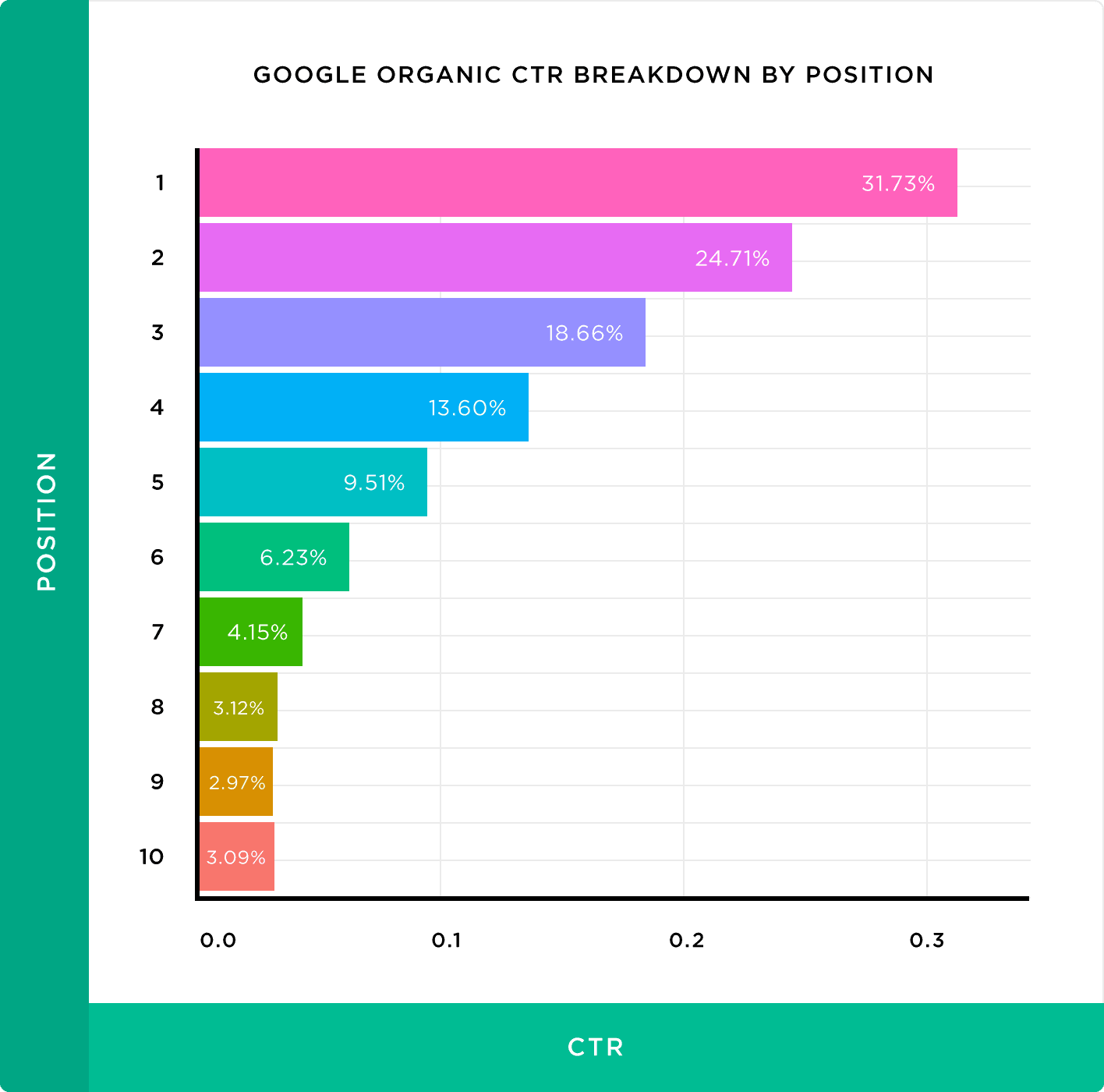 Position on Google Search Vs. CTR