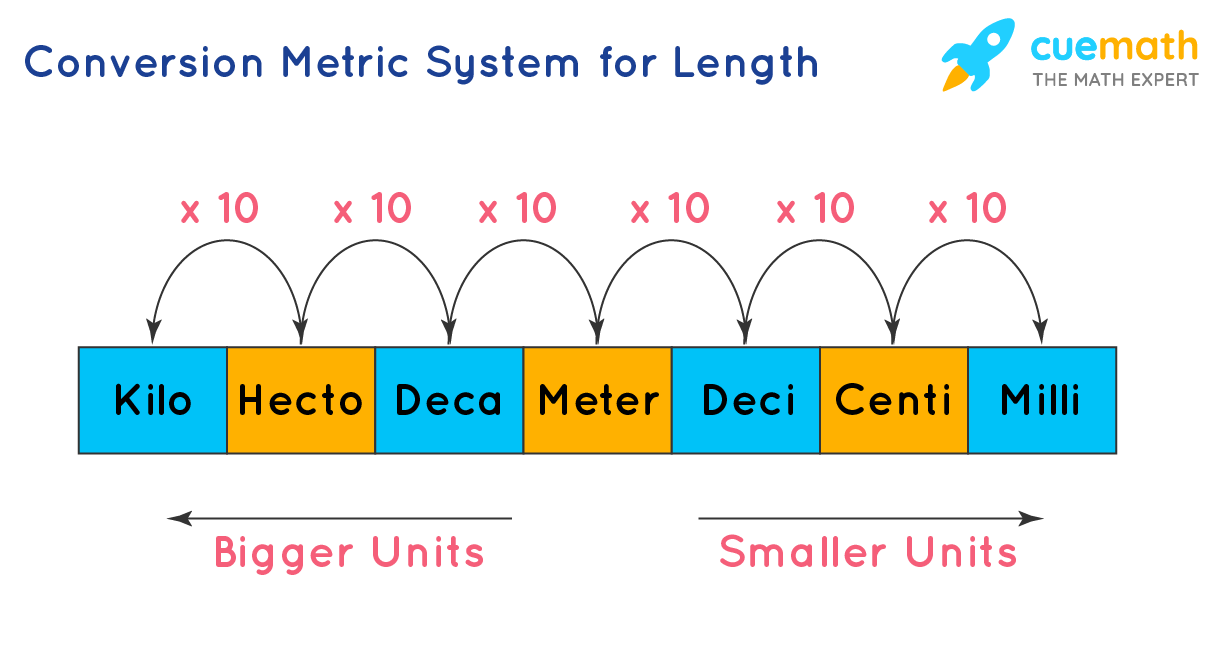 Illustration of coherent structure of metric system units