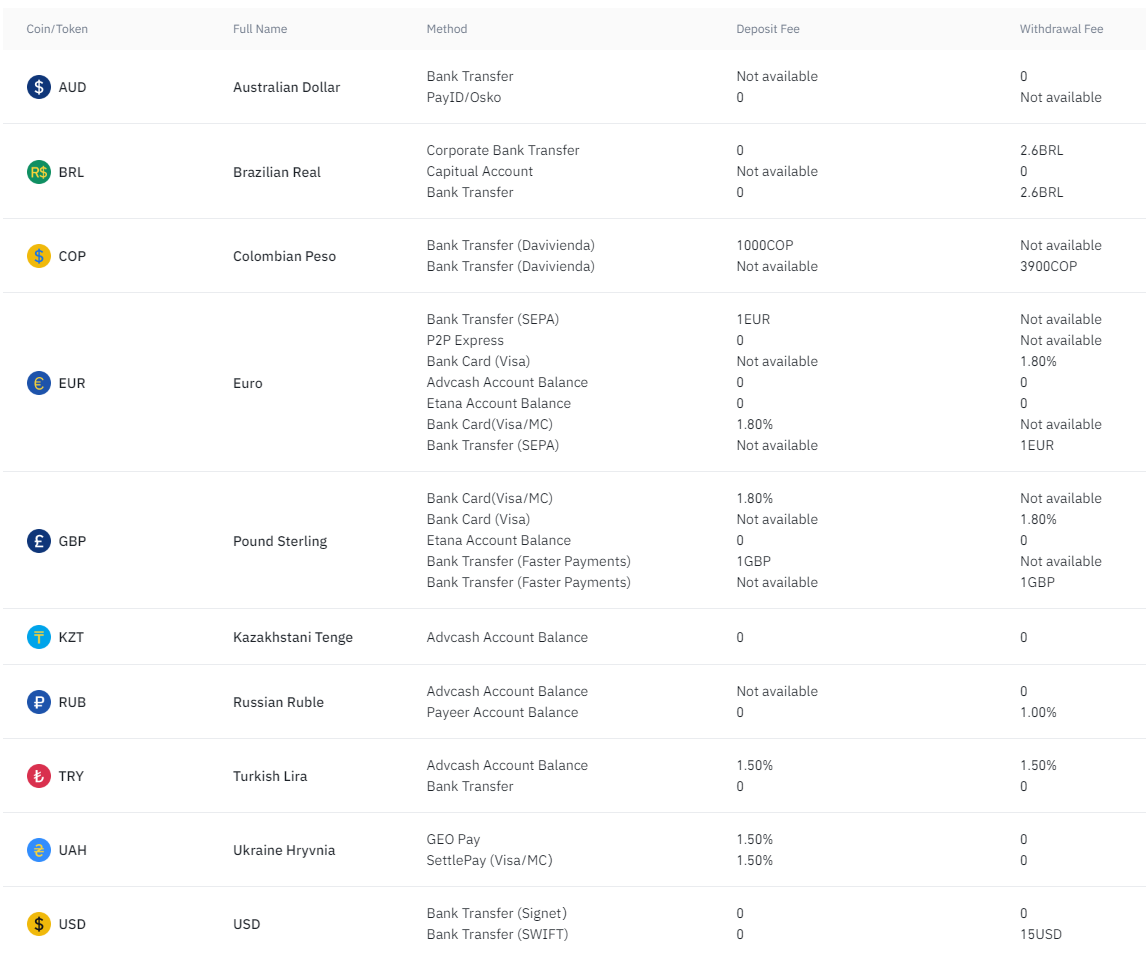 Binance Deposit Fees