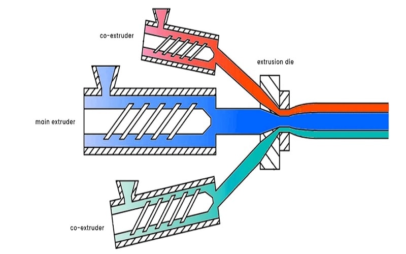 Co-extrusion process diagram