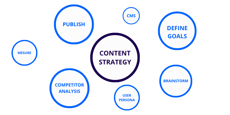 What is content strategy 