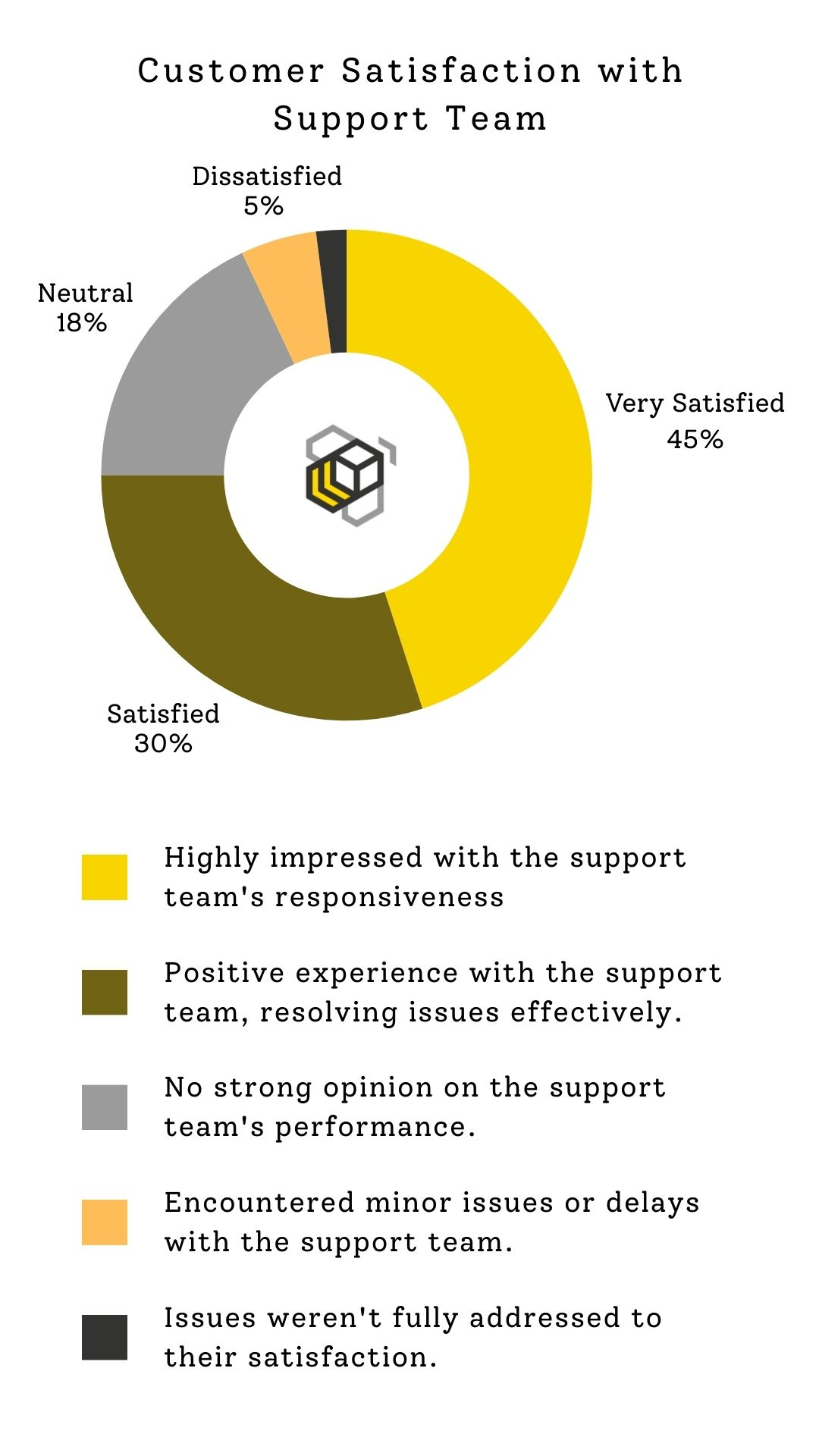 Customer Satisfaction with Support Team