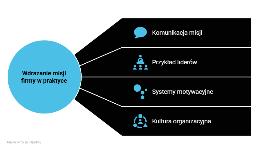 Wdrażanie misji firmy w praktyce