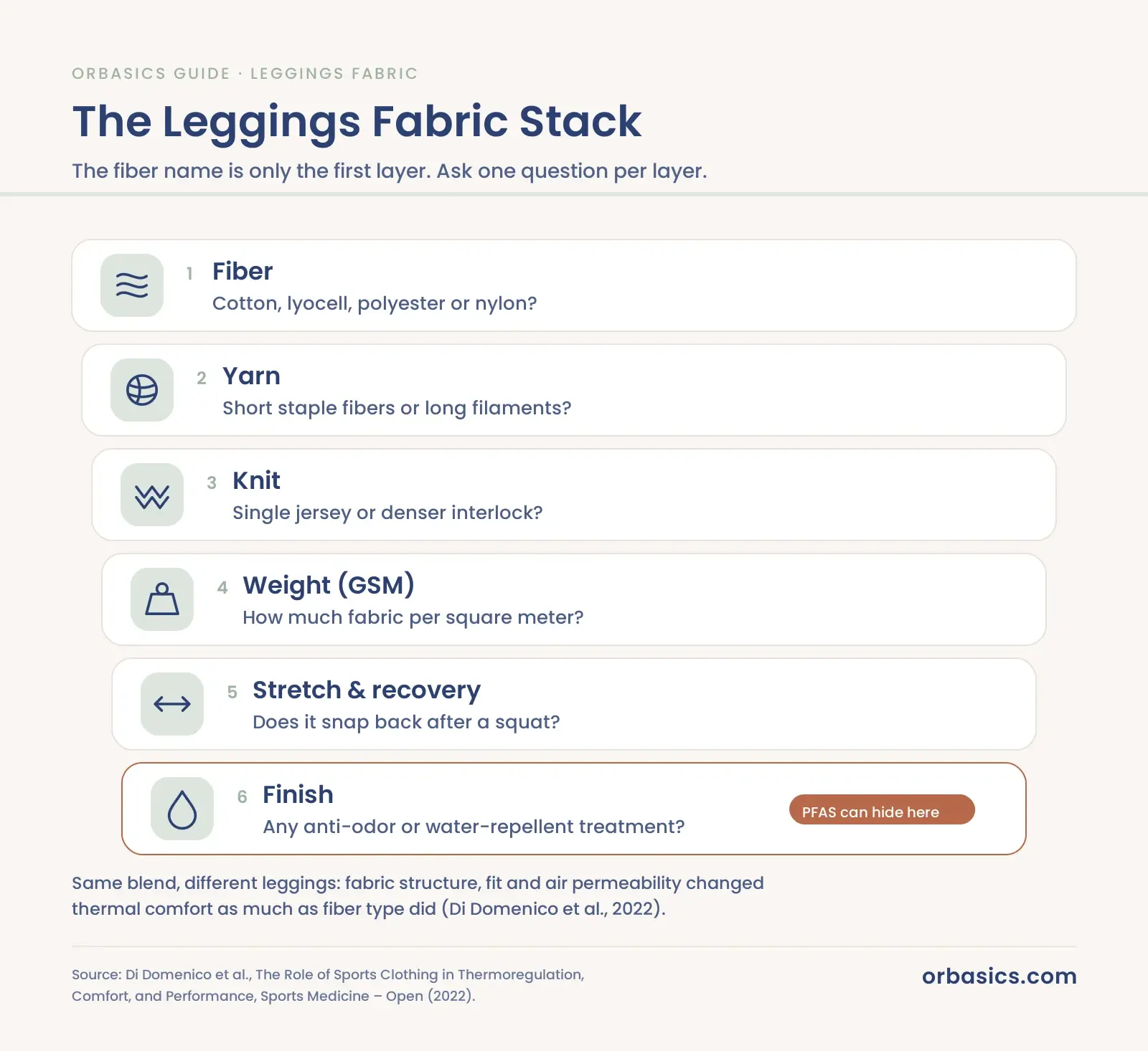 Six layers of leggings fabric: fiber, yarn, knit, GSM weight, stretch and recovery, and finishing treatments.