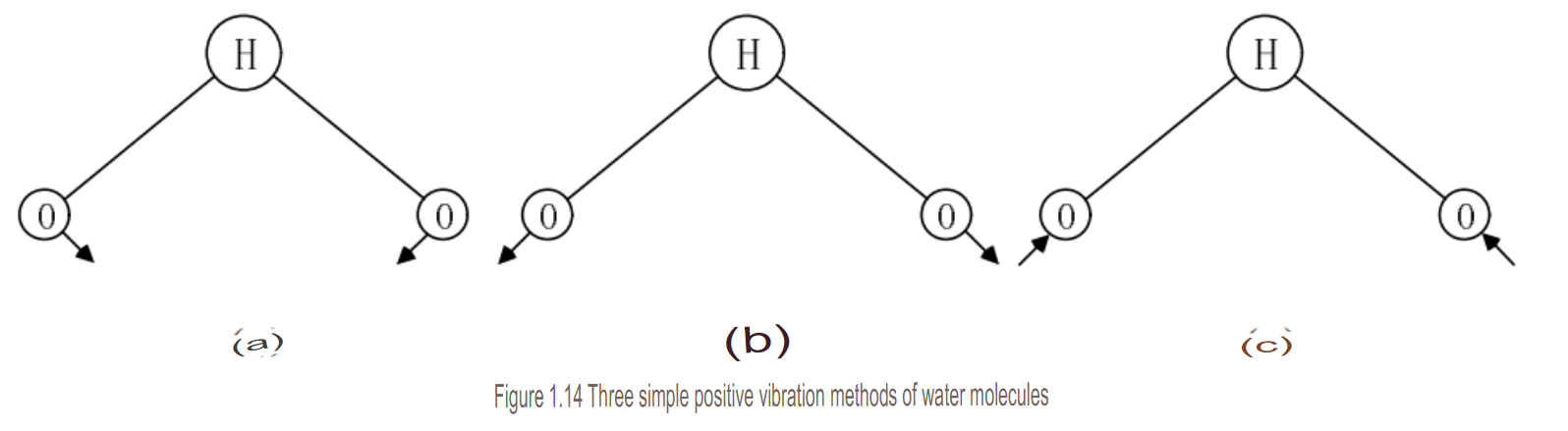 Three simple positive vibration methods of