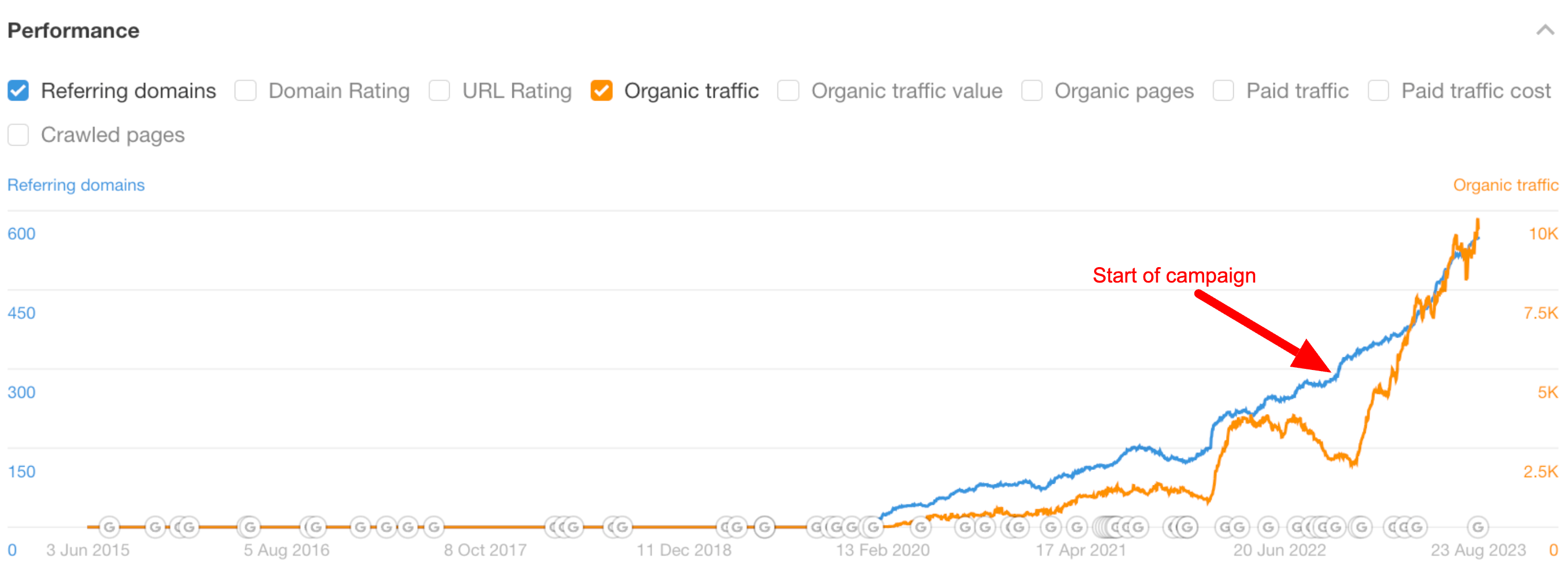 Screenshot from Ahrefs showing traffic results