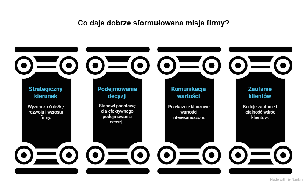 Dlaczego dobrze sformułowana misja firmy jest podstawą strategii biznesowej i budowania zaufania klientów?
