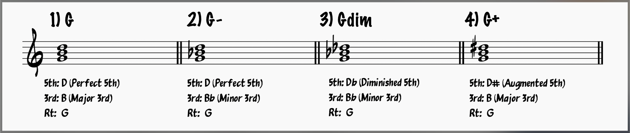 A major, minor, diminished and augmented triad