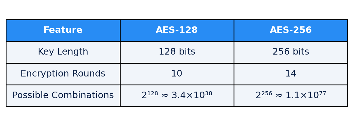 Encryption levels explained