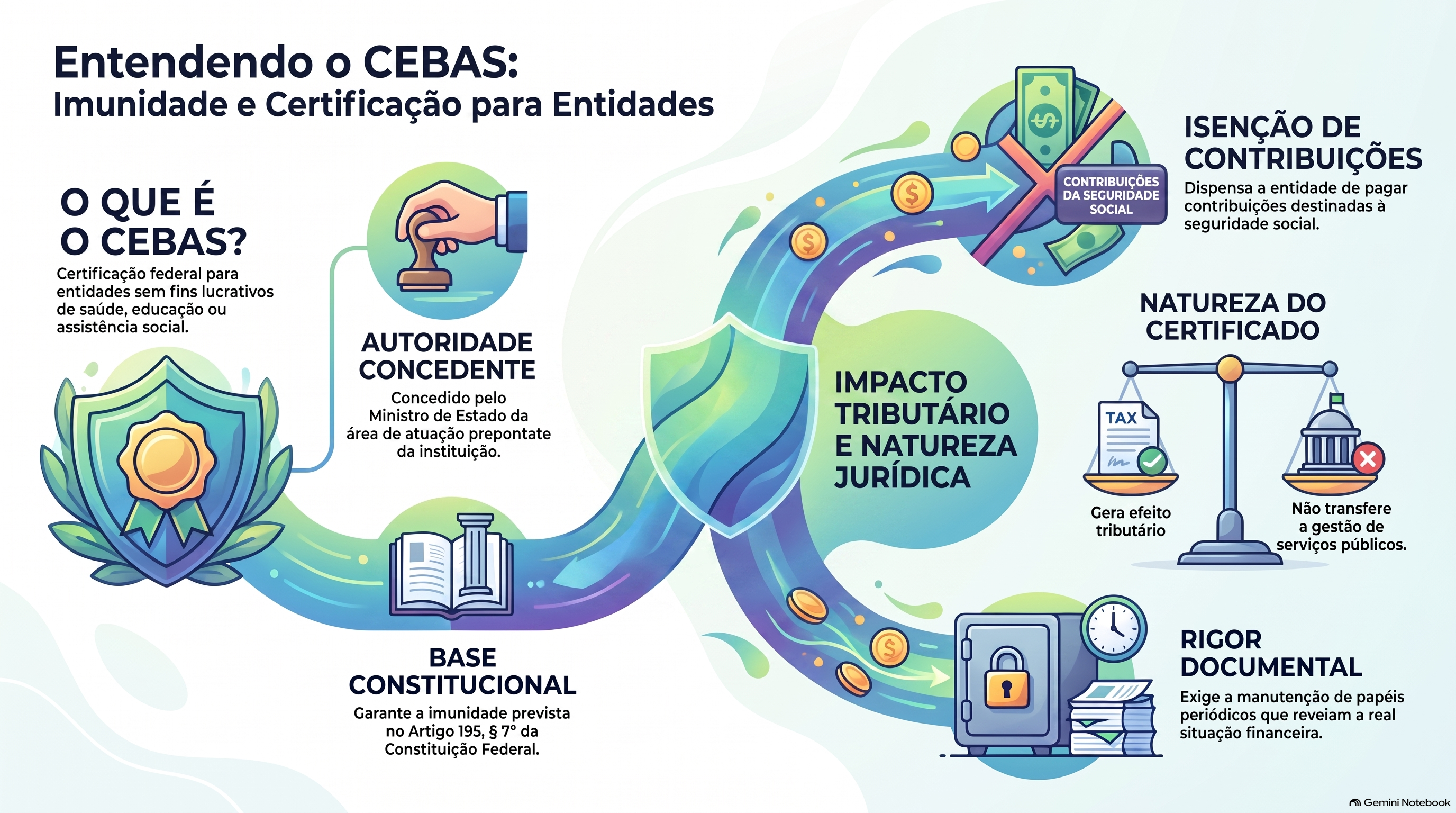O que é o CEBAS e por que ele muda a forma de cobrar a entidade?