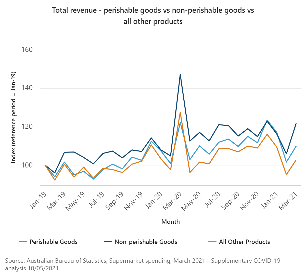 Source: Australian Bureau of Statistics