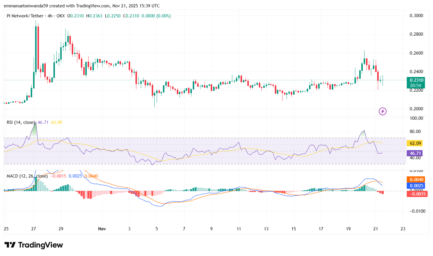 PI/USDT Chart: TradingView