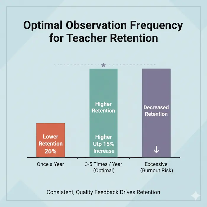 What Is the Optimal Observation Frequency for Teacher Retention
