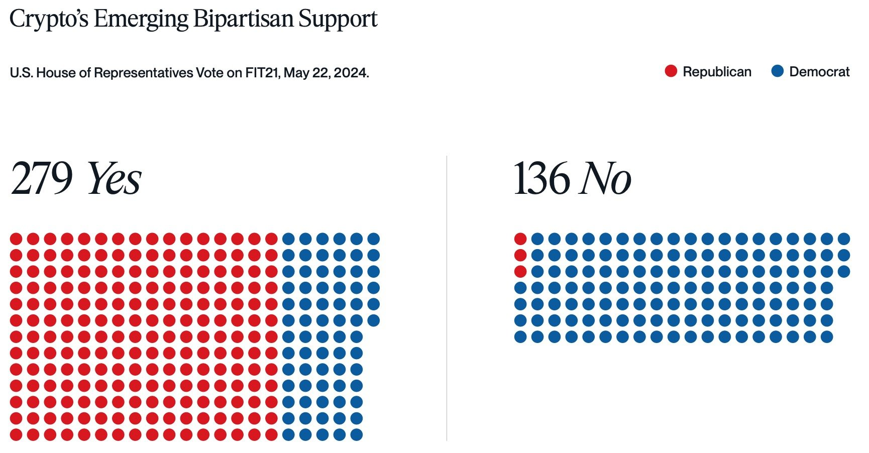 US House of Representatives vote on 22 May 2024