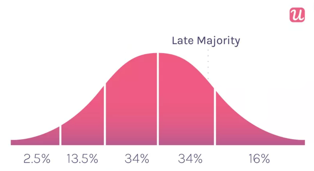 Product adoption curve stage 4: Late majority adopters